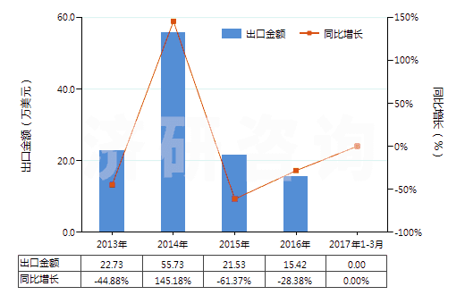 2013-2017年3月中國其他鴉片堿及其衍生物以及它們的鹽(HS29391900)出口總額及增速統(tǒng)計 2013-2017年3月中國其他鴉片堿及其衍生物以及它們的鹽(HS29391900)出口總額及增速統(tǒng)計